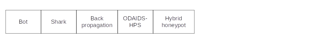 Bot honeypots