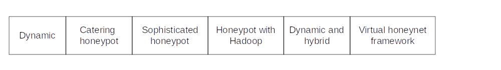 Dynamic honeypots