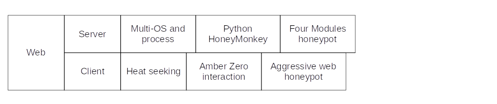 Web honeypots